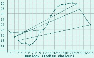 Courbe de l'humidex pour Dijon / Longvic (21)