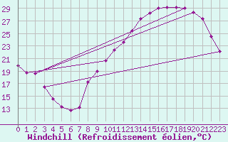 Courbe du refroidissement olien pour Lyon - Bron (69)