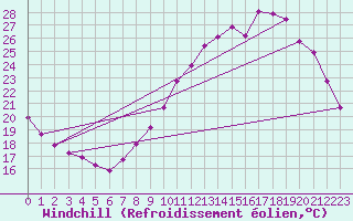 Courbe du refroidissement olien pour Verneuil (78)
