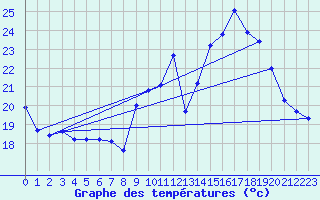 Courbe de tempratures pour Berson (33)