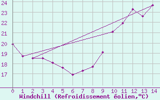 Courbe du refroidissement olien pour Tarascon (13)