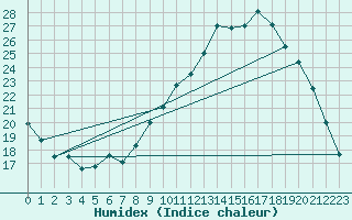 Courbe de l'humidex pour Guret Saint-Laurent (23)
