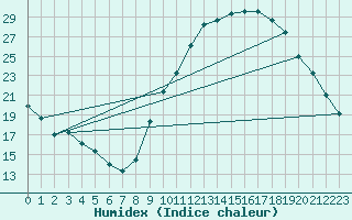 Courbe de l'humidex pour Embrun (05)