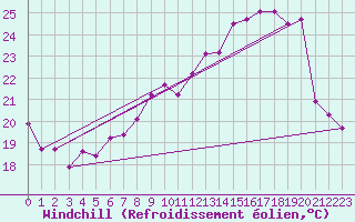 Courbe du refroidissement olien pour Vevey