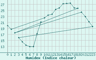 Courbe de l'humidex pour Saint-Igneuc (22)