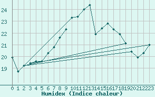 Courbe de l'humidex pour De Bilt (PB)