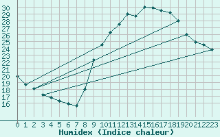 Courbe de l'humidex pour Berson (33)