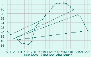 Courbe de l'humidex pour Avignon (84)