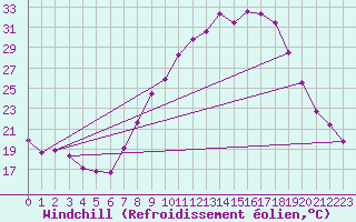 Courbe du refroidissement olien pour Vitigudino