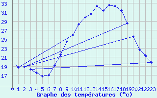 Courbe de tempratures pour Vitigudino