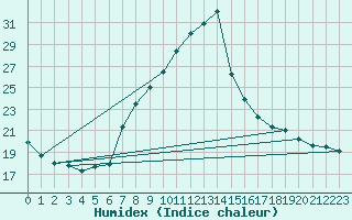 Courbe de l'humidex pour Interlaken