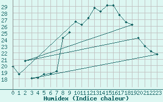 Courbe de l'humidex pour Meknes