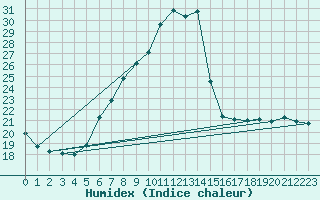 Courbe de l'humidex pour Thun
