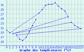 Courbe de tempratures pour Teruel