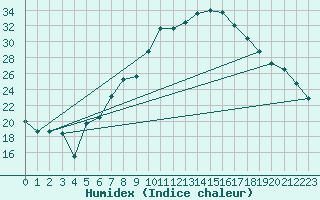 Courbe de l'humidex pour Sion (Sw)