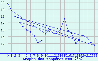 Courbe de tempratures pour Trappes (78)