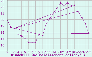 Courbe du refroidissement olien pour Roujan (34)