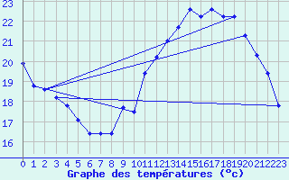 Courbe de tempratures pour Roujan (34)