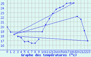 Courbe de tempratures pour Cerisiers (89)