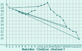 Courbe de l'humidex pour Gurteen