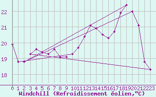 Courbe du refroidissement olien pour Kernascleden (56)