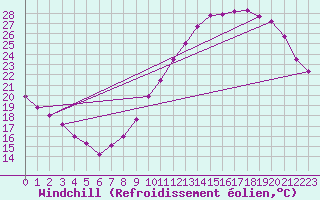 Courbe du refroidissement olien pour Angers-Marc (49)