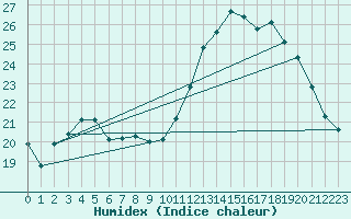 Courbe de l'humidex pour Corsept (44)