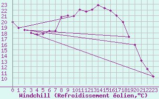 Courbe du refroidissement olien pour Courtelary
