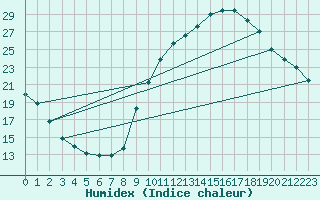 Courbe de l'humidex pour Eygliers (05)