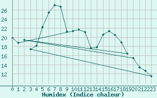 Courbe de l'humidex pour Muehldorf