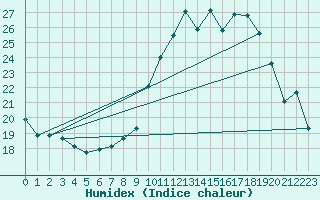 Courbe de l'humidex pour Port-en-Bessin (14)