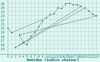 Courbe de l'humidex pour Anvers (Be)