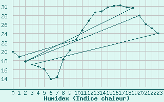 Courbe de l'humidex pour Luzinay (38)