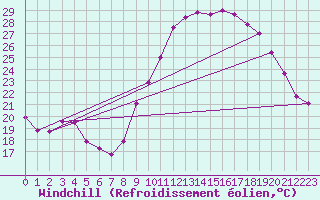Courbe du refroidissement olien pour Lannion (22)