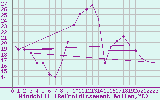 Courbe du refroidissement olien pour Crest (26)