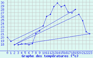 Courbe de tempratures pour Vinon-sur-Verdon (83)