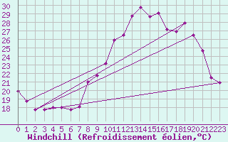 Courbe du refroidissement olien pour Vinon-sur-Verdon (83)
