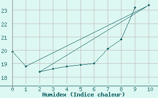 Courbe de l'humidex pour Sao Jorge