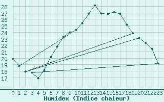 Courbe de l'humidex pour Osterfeld