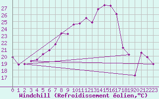 Courbe du refroidissement olien pour Adelsoe