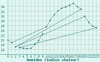 Courbe de l'humidex pour Bouligny (55)