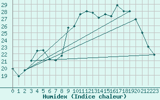 Courbe de l'humidex pour Bellefontaine (88)