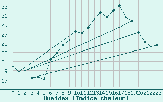 Courbe de l'humidex pour Aigle (Sw)