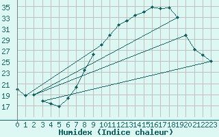 Courbe de l'humidex pour Logrono (Esp)