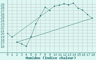 Courbe de l'humidex pour Amendola