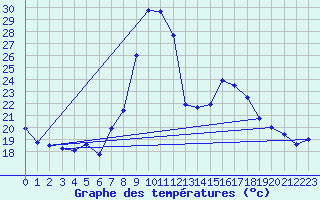 Courbe de tempratures pour Tortosa
