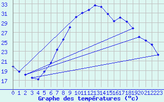 Courbe de tempratures pour Groebming