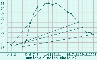 Courbe de l'humidex pour Paks