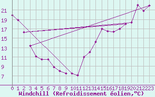 Courbe du refroidissement olien pour Raymond