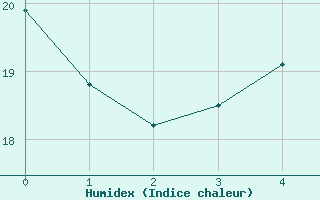 Courbe de l'humidex pour Alpena, Alpena County Regional Airport